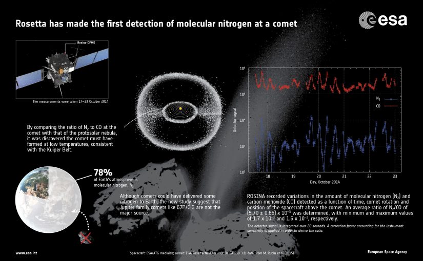 Sonda spaţială Rosetta a realizat prima detectare a azotului molecular pe o cometă