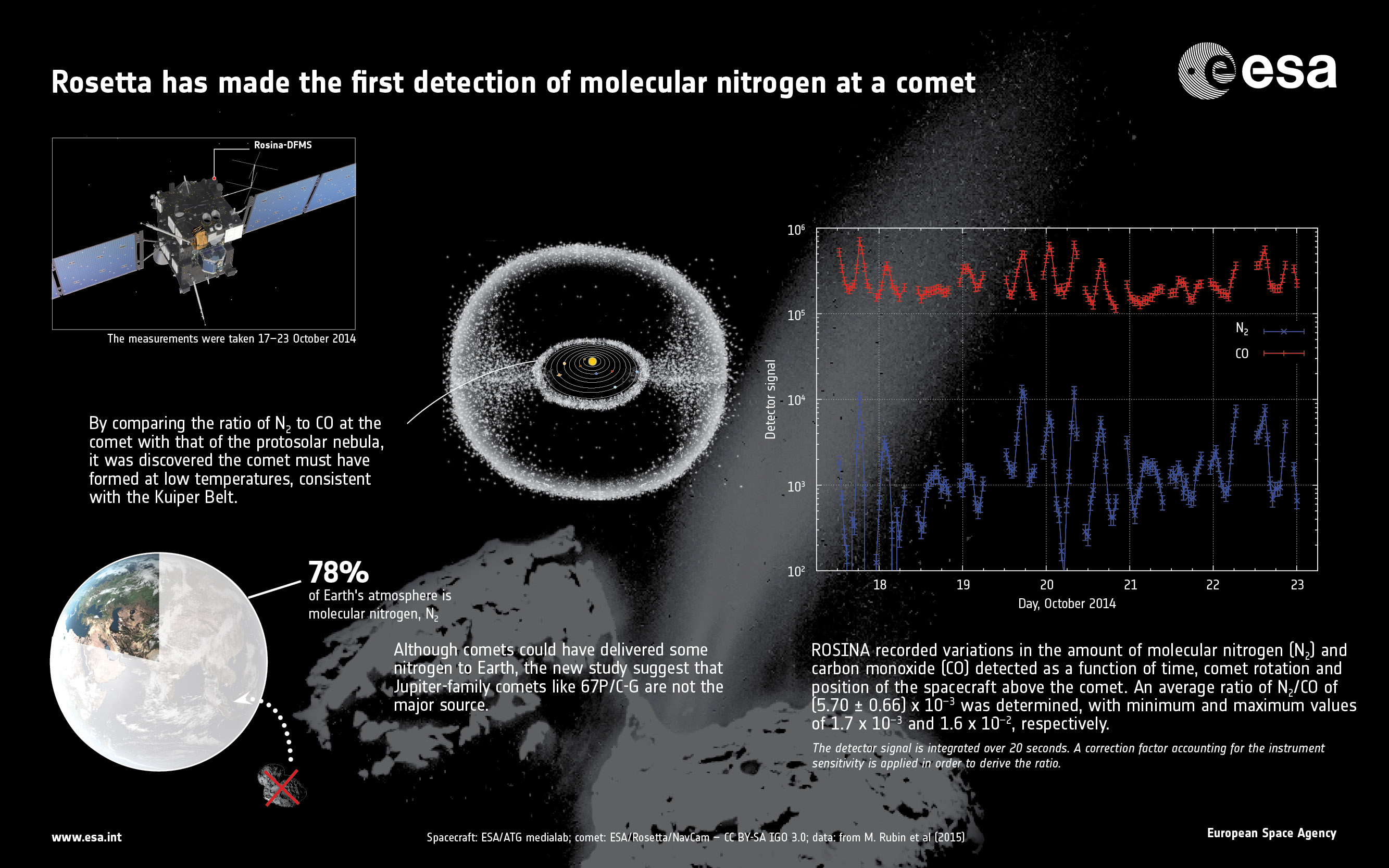 First detection of molecular nitrogen at a comet