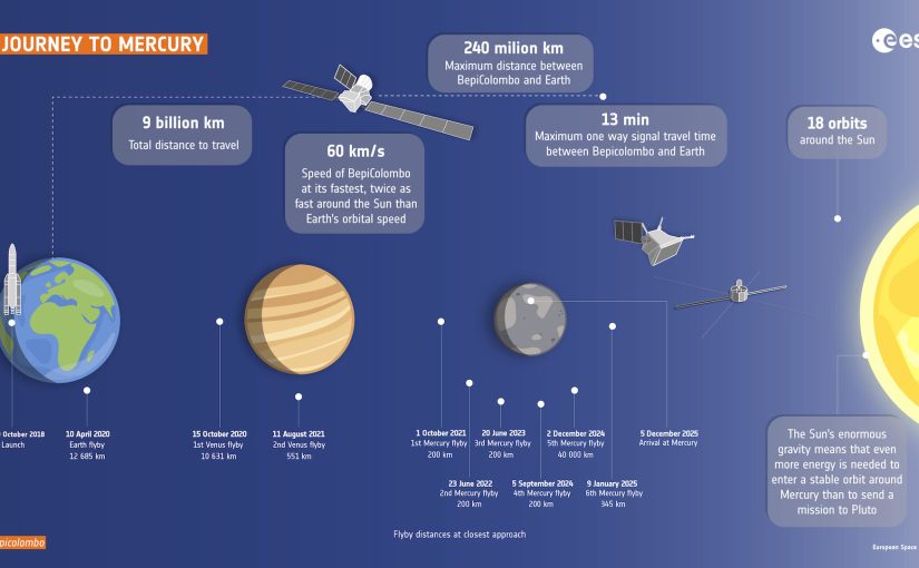 ESA dirijează survolul BepiColombo